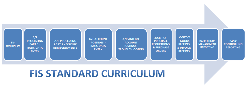 Standard Curriculum is a set of nine courses as listed below